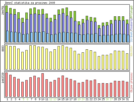 Denn statistika