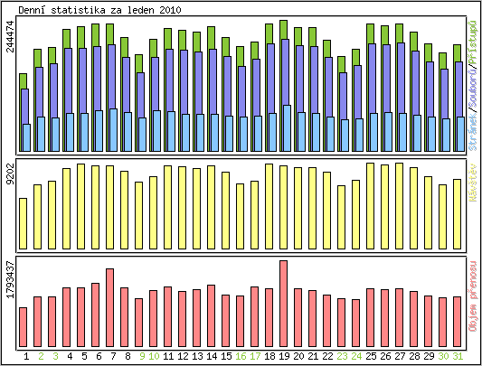 Denn statistika
