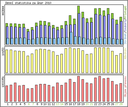 Denn statistika
