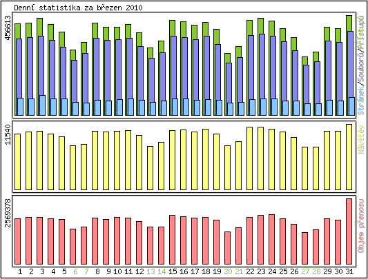 Denn statistika