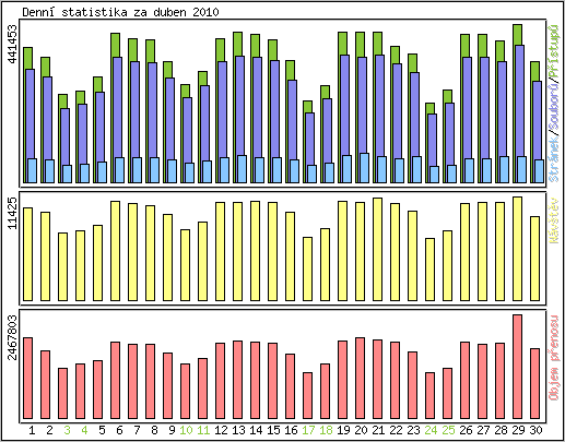Denn statistika