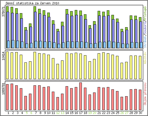 Denn statistika
