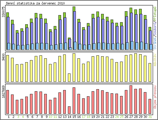 Denn statistika