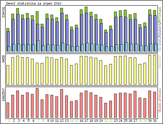 Denn statistika
