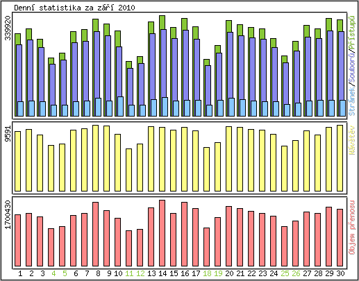 Denn statistika
