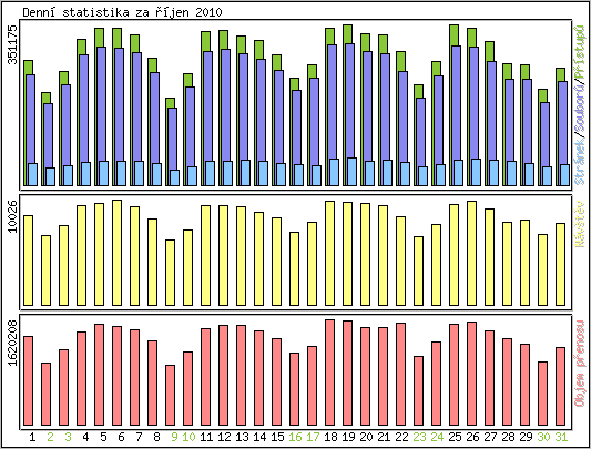 Denn statistika