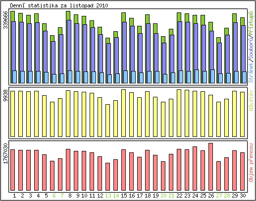 Denn statistika