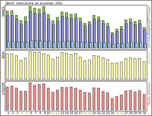 Denn statistika