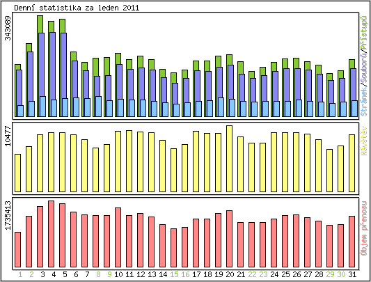 Denn statistika