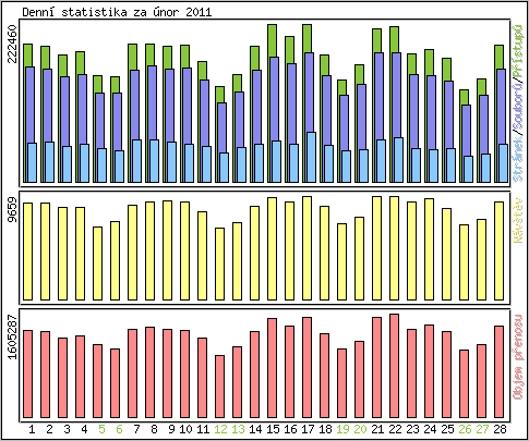 Denn statistika