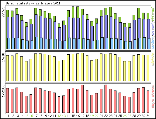 Denn statistika