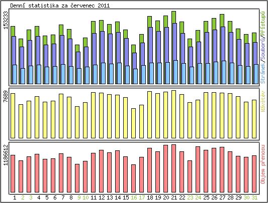 Denn statistika