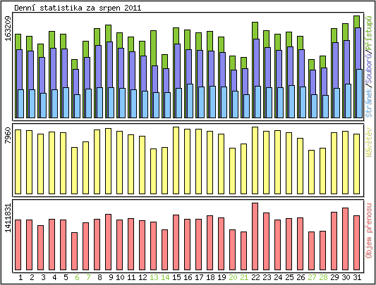 Denn statistika
