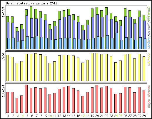 Denn statistika