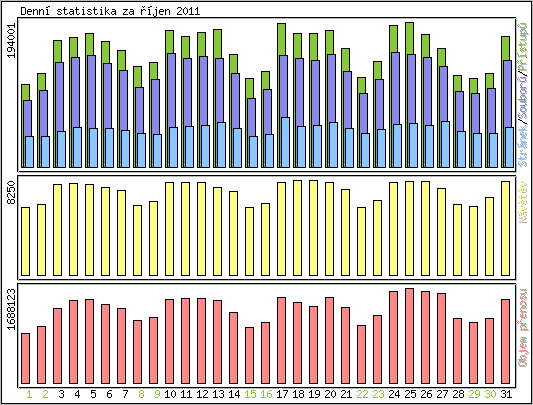 Denn statistika