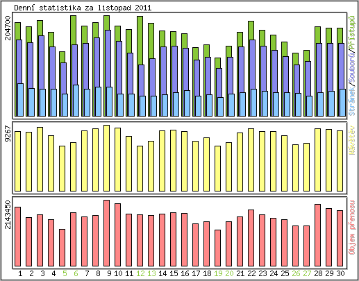 Denn statistika