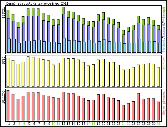 Denn statistika