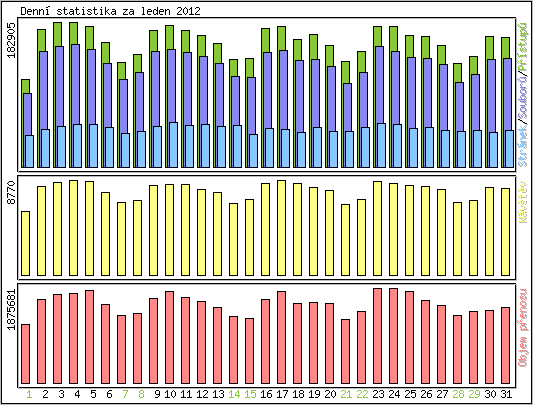 Denn statistika