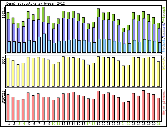 Denn statistika