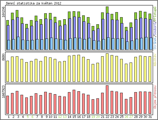 Denn statistika