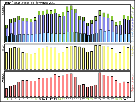 Denn statistika