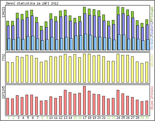 Denn statistika