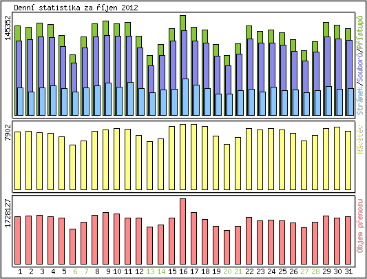 Denn statistika
