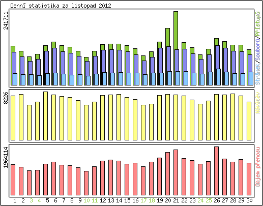 Denn statistika