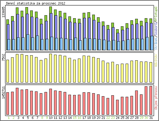 Denn statistika