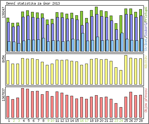Denn statistika