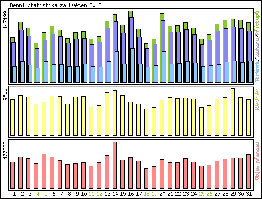 Denn statistika