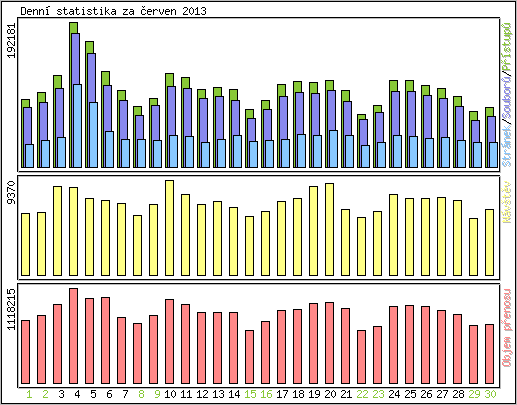 Denn statistika