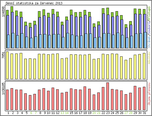 Denn statistika