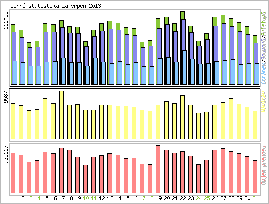 Denn statistika