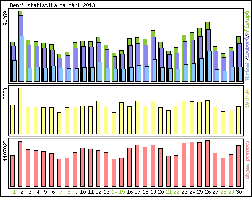 Denn statistika