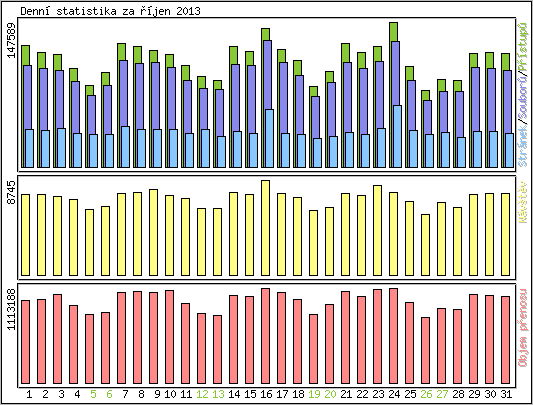 Denn statistika