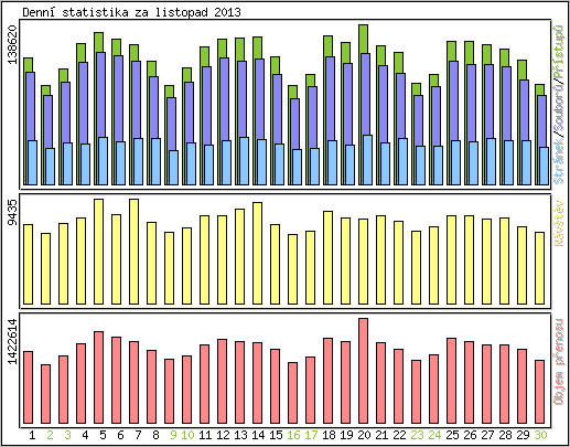 Denn statistika