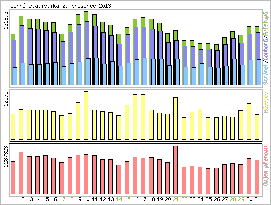 Denn statistika