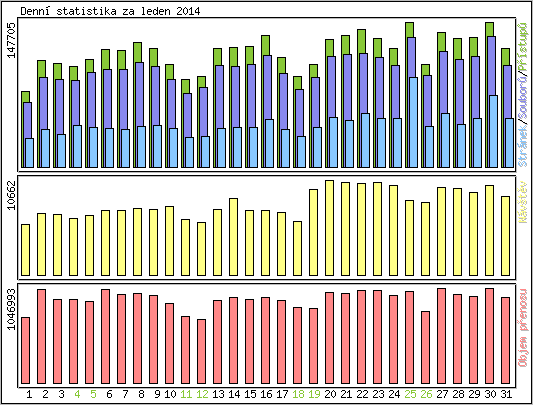 Denn statistika