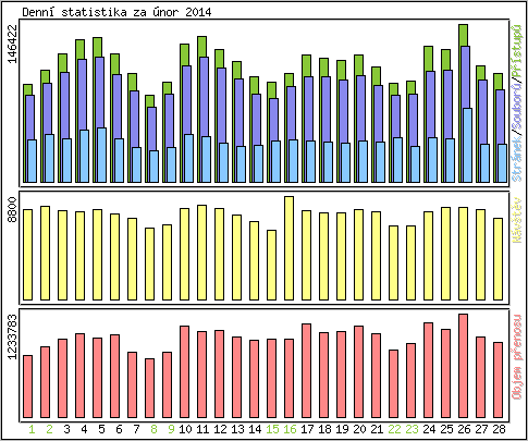 Denn statistika