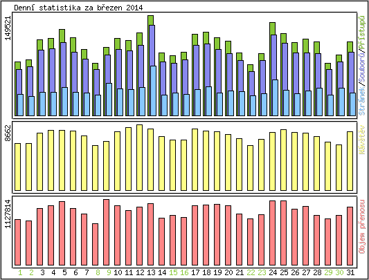 Denn statistika
