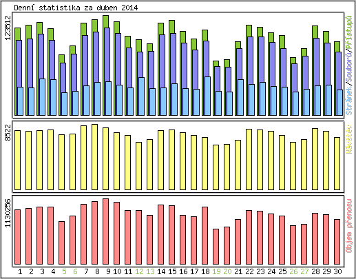 Denn statistika