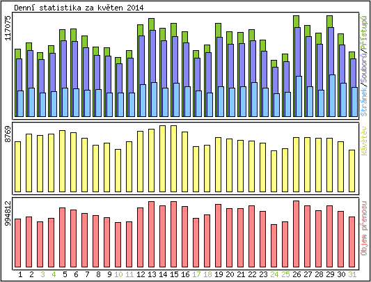 Denn statistika