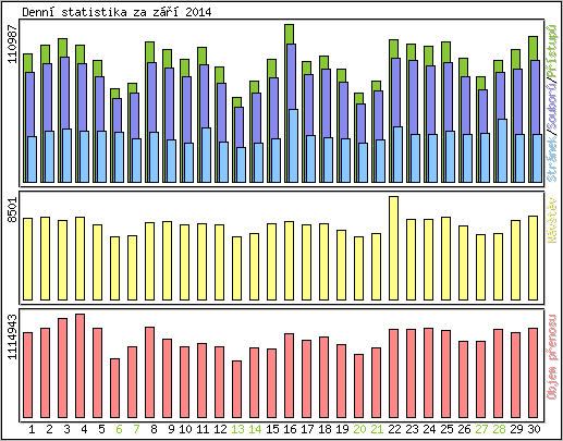 Denn statistika