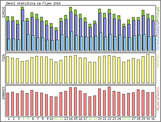 Denn statistika