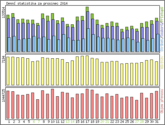 Denn statistika