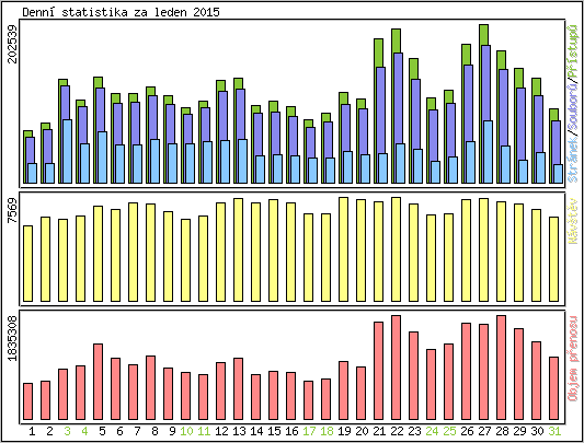 Denn statistika