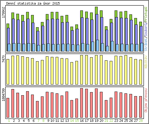 Denn statistika