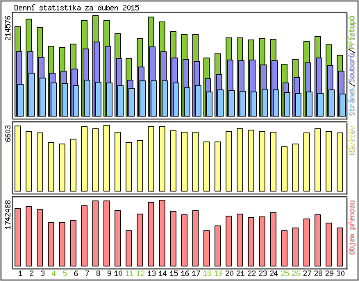 Denn statistika