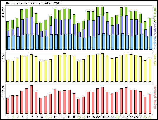Denn statistika